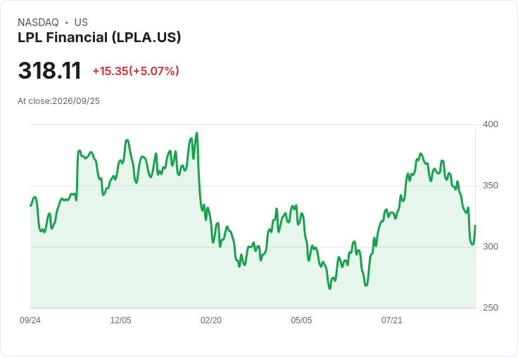 【22:15 即時新聞】LPL Financial(LPLA) 盤中勁揚+5.07% 技術面短線超跌反彈