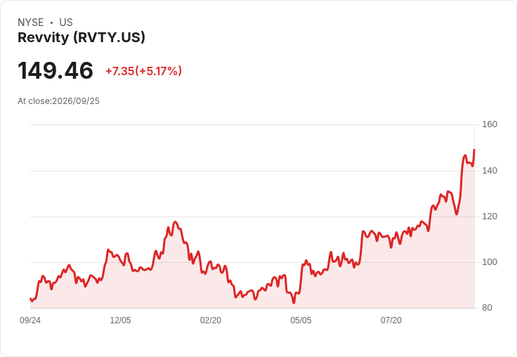 【03:00 即時新聞】Revvity(RVTY) 盤中大漲逾5％ 技術指標續強推升股價