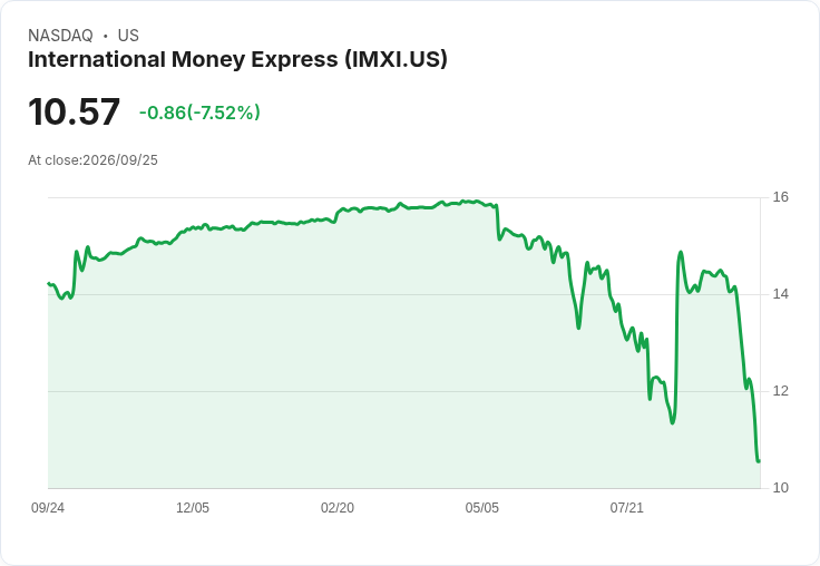 Intermex連續第三天下跌8%,Citi分析師稱西聯匯款仍全力推進交易