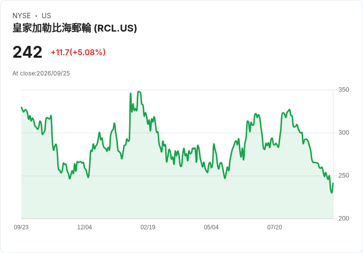 【00:41 即時新聞】Royal Caribbean Cruises(RCL) 股價勁揚逾5%/市場聚焦Sandals併購與長線布局