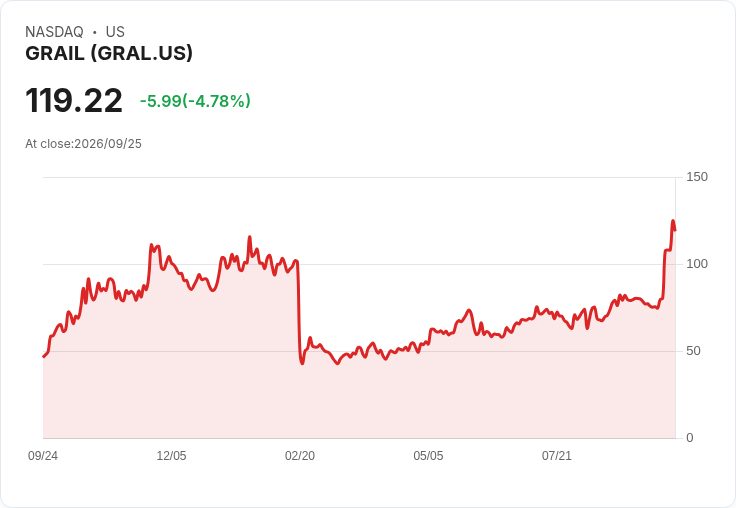 【22:06 即時新聞】GRAIL (GRAL) 股價早盤重挫逾5％／FDA 小組利多消化、漲多拉回