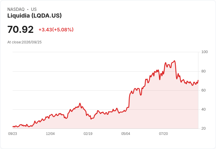 【03:54 即時新聞】Liquidia(LQDA) 盤中勁揚逾5% KD、MACD轉強吸引買盤回流