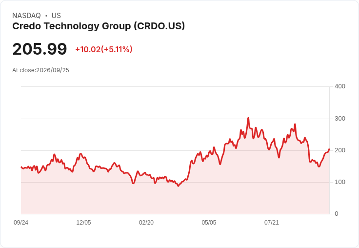 【21:35 即時新聞】Credo Technology Group(CRDO) 飆漲逾5%:受 Agentic AI 網通題材激勵