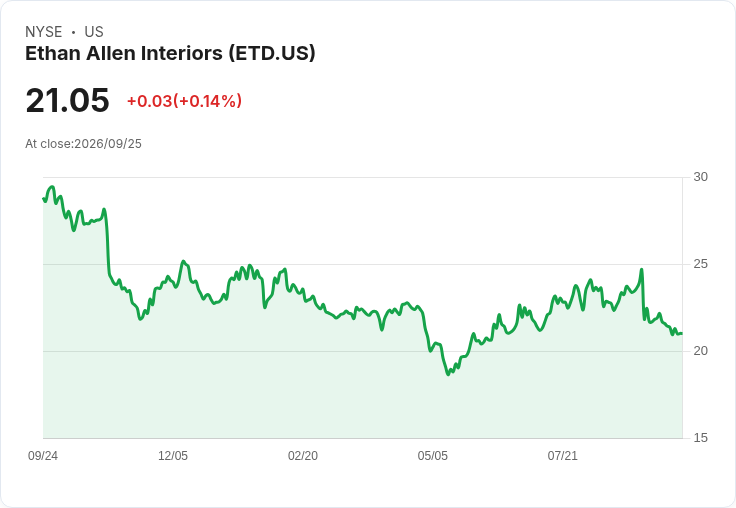 Ethan Allen 面對董事會激烈鬥爭，強調現任團隊的關鍵角色！