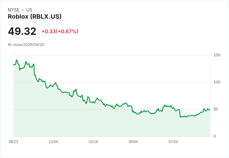 Hedgeye看好Roblox未來潛力,預測股價將上漲40%!