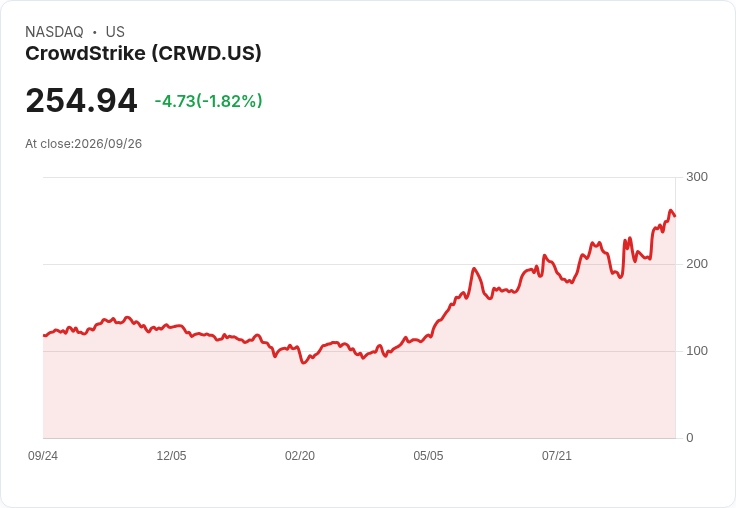 美國司法部結束對CrowdStrike交易調查，無刑事或民事行動將啟