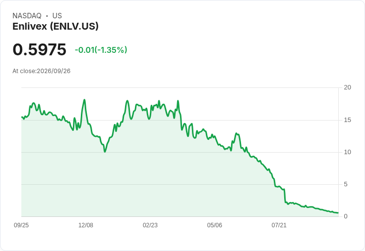 Envilex Therapeutics 首季GAAP每股盈餘高達$108.50,業績亮眼引發市場關注!