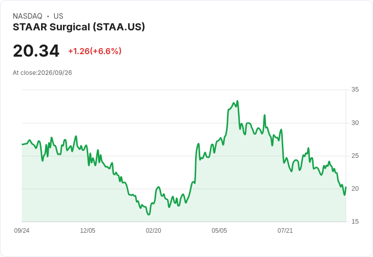 STAAR Surgical 宣佈 5000 萬美元回購計畫 股價一夕飆升7%!