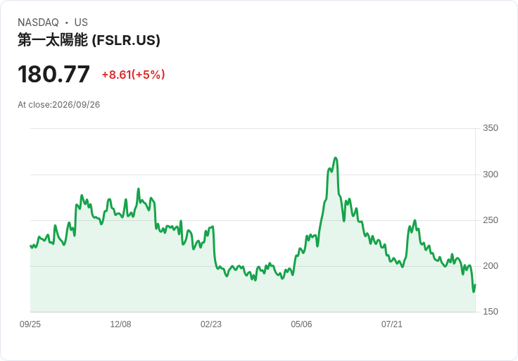 【00:03 即時新聞】First Solar(FSLR)飆漲5％　利空鈍化後股價技術性反彈