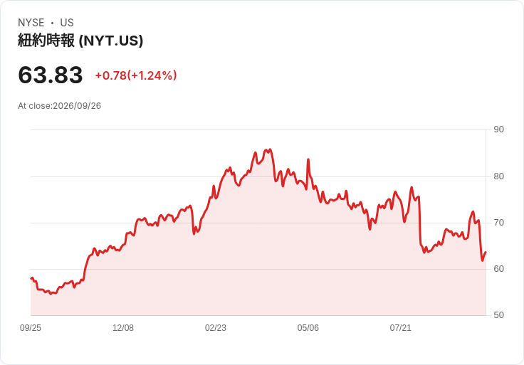 紐約時報宣佈每股發放$0.23股息,穩定回饋投資者!