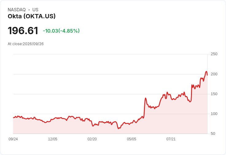 【03:24 即時新聞】Okta(OKTA) 盤中重挫逾5%/高檔技術指標過熱後拉回修正