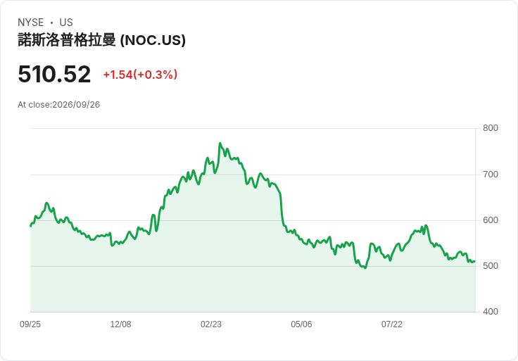 北方格魯曼獲得超過1.11億美元合約增額,加強戰略威懾能力!