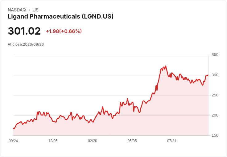 巴克萊看好Ligand Pharma，預測長期增長超過20％！