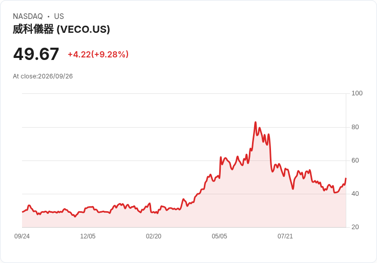 Veeco Instruments股價飆升9%,連續八日中七日上漲,投資者熱情高漲!