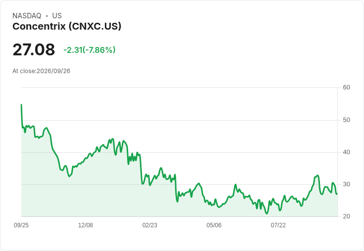 Concentrix 股價大跌8％，連續第三天下滑，投資者警惕前景不明！