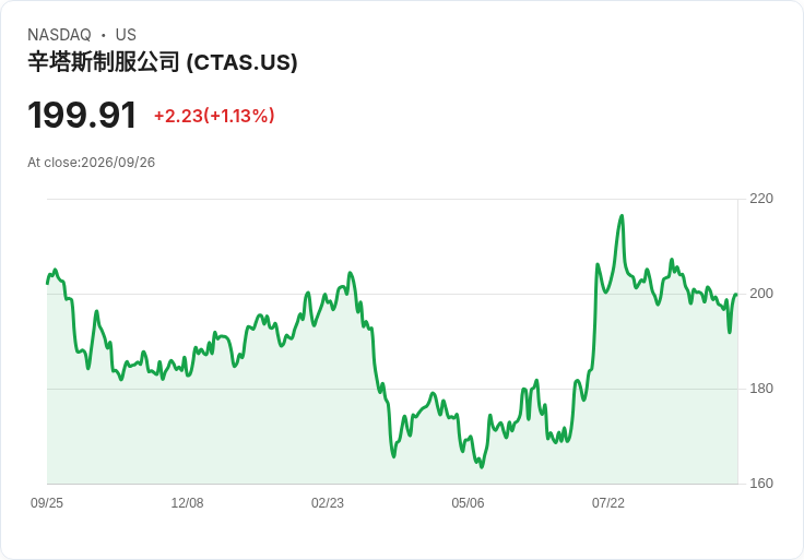 大型企業財報出爐!六家S&P 500公司中五家超越預期,盈利表現亮眼!
