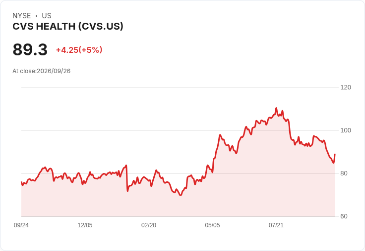 【03:33 即時新聞】CVS Health(CVS)勁揚逾5％ 連跌八日後技術反彈、基本面獲評多頭加持