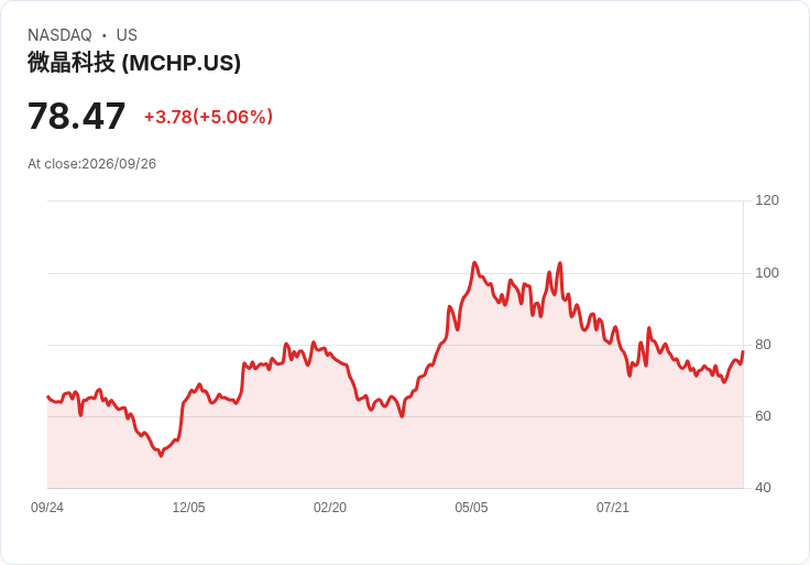 【02:36 即時新聞】Microchip Technology(MCHP) 盤中大漲逾5%/技術指標轉強帶動買盤回流