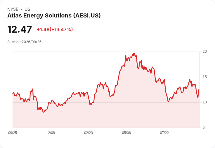 Atlas Energy Solutions 股價飆漲13％！AI電力交易助攻
