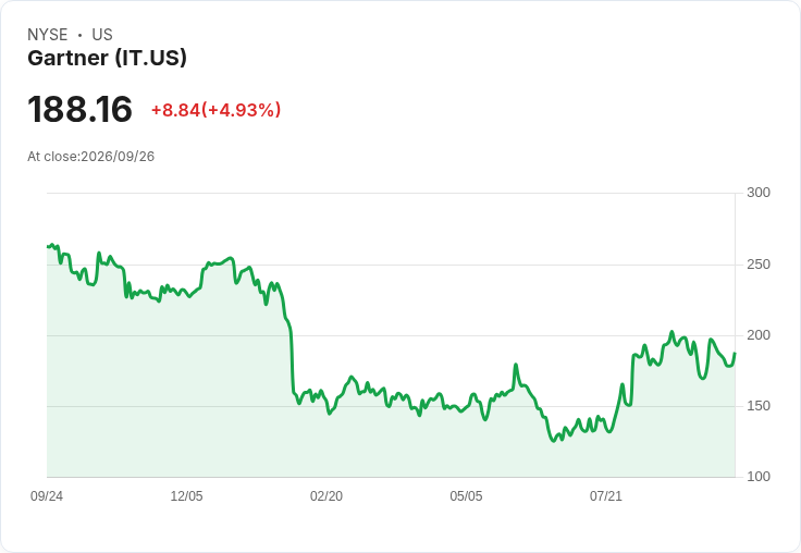【02:18 即時新聞】Gartner(IT)勁揚逾5% 今價強攻半年線、KD技術反彈