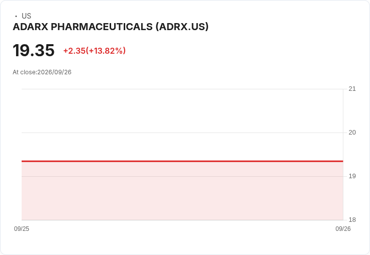 ADARx製藥上演股市逆襲!首日交易大漲14% 背後原因曝光