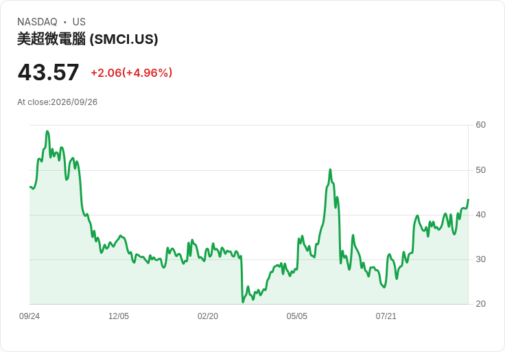 【01:51 即時新聞】Super Micro Computer(SMCI) 盤中勁揚逾5%:技術指標翻多、均線多頭支撐股價走強