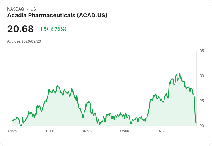 Acadia Pharmaceuticals股價驟降7%,藥物試驗結果引發市場擔憂!