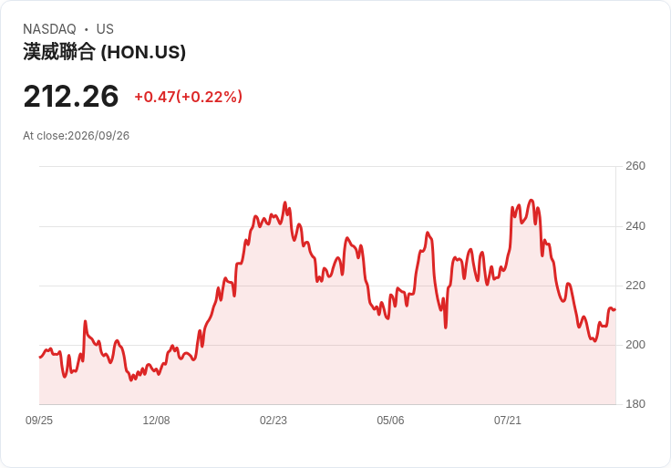 霍尼韋爾宣佈每股$0.70的季度股息,穩健回報吸引投資者!