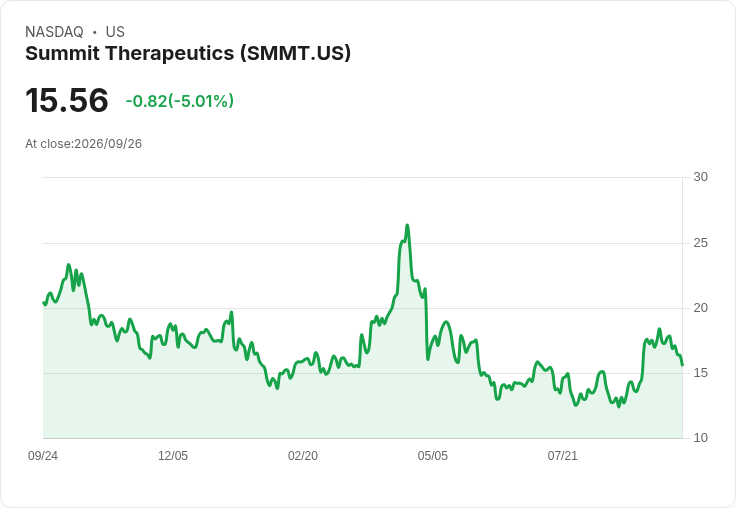 【03:55 即時新聞】Summit Therapeutics(SMMT) 股價重挫5％／KD、MACD高檔轉弱引發短線修正