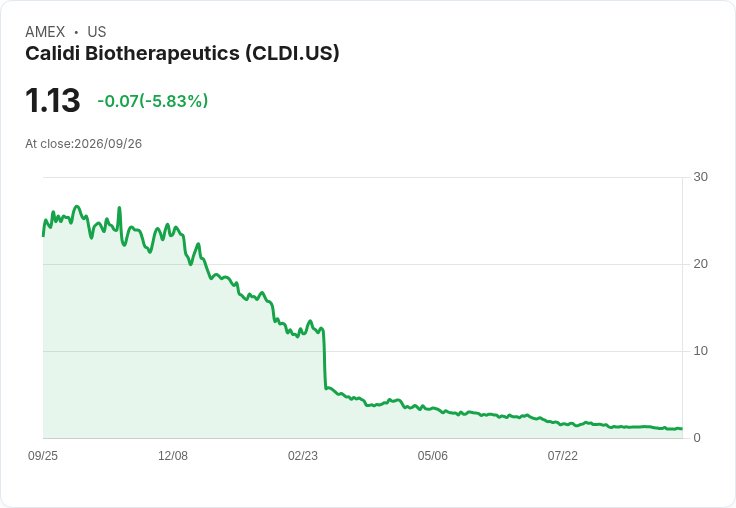 Calidi Biotherapeutics獲得NYSE合規警告,股價意外上漲4%