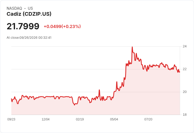 卡迪茲公司宣佈8.875%優先股增派股息,創下新高至每股$0.56!