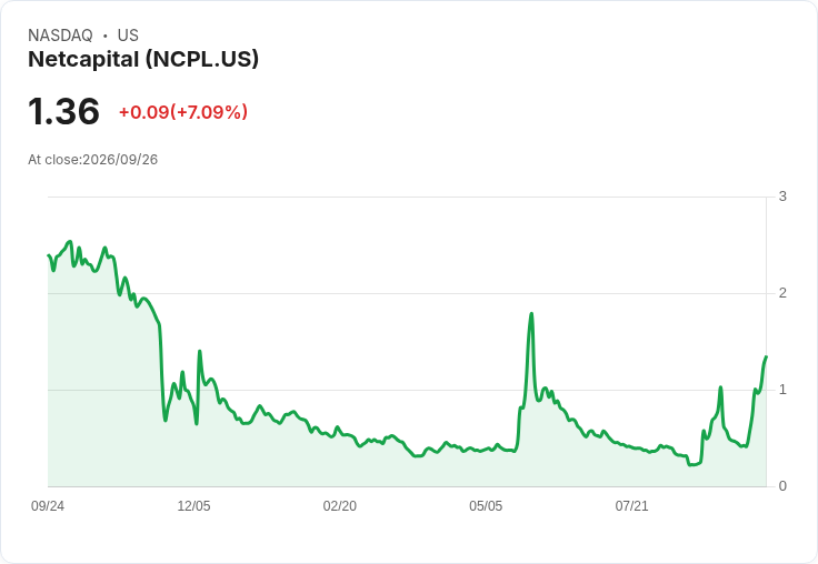 Netcapital遭納斯達克警告!未按時提交財報面臨合規危機