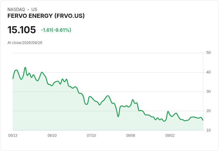 【03:31 即時新聞】FERVO ENERGY(FRVO) 盤中重挫逾10％／短線漲多後技術指標轉弱引發修正