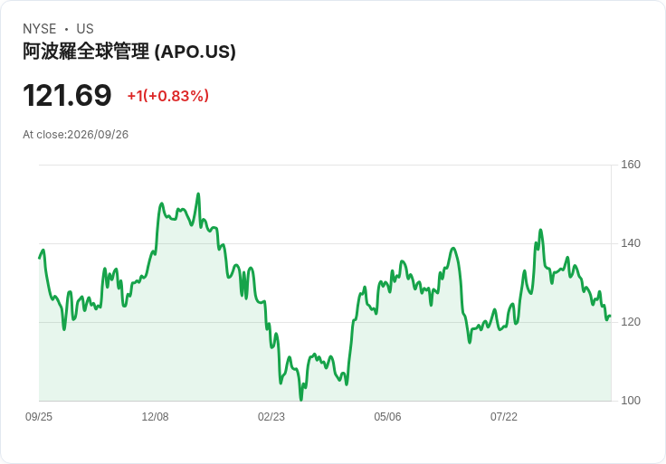 私募信貸市場回暖!撤資壓力減輕,投資表現回升