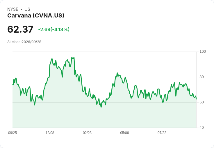 【21:33 即時新聞】Carvana(CVNA) 盤中重挫逾5% 技術指標續弱、跌破短中期均線壓力加重