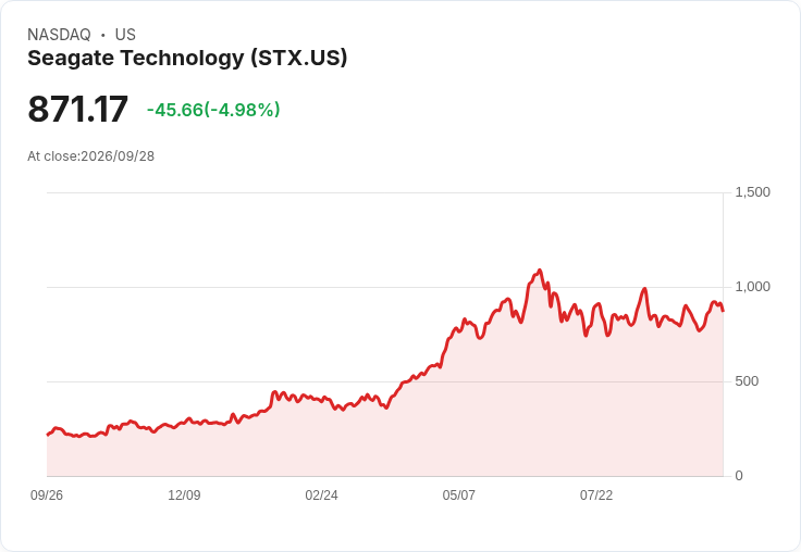 【22:48 即時新聞】Seagate Technology(STX) 重挫逾5%/技術指標高檔轉弱 引發獲利了結賣壓