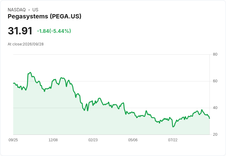 【21:33 即時新聞】Pegasystems(PEGA) 盤中重挫逾5%:KD、MACD 持續走弱加劇賣壓