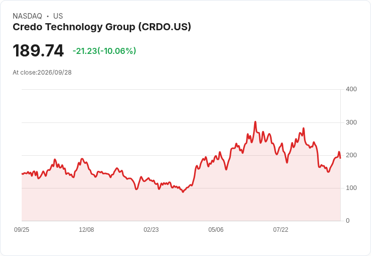 【23:17 即時新聞】Credo Technology Group(CRDO) 盤中重挫逾10% 技術指標高檔轉弱引發獲利了結