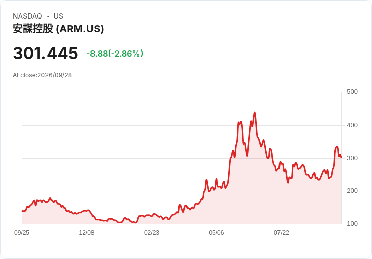 【21:33 即時新聞】Arm(ARM) 日內下跌逾5% 週線仍列半導體強勢股之列