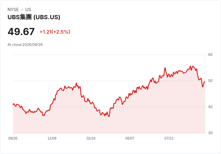 瑞士最大銀行UBS遭外資銀行併購興趣圍攻，面臨更嚴格資本要求壓力！