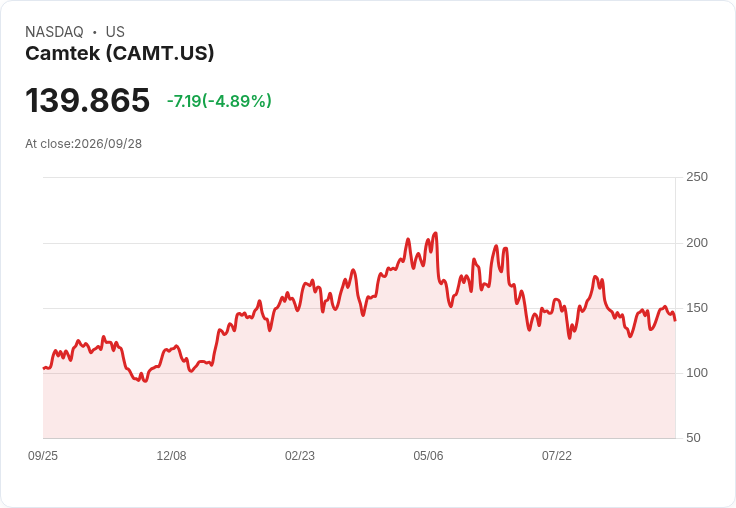 【22:44 即時新聞】Camtek(CAMT) 盤中重挫逾5% KD高檔下彎、乖離年線回檔修正
