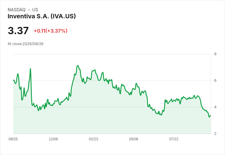 Inventiva S.A. 上半年財報揭露：收入歸零，淨損卻大幅減少！