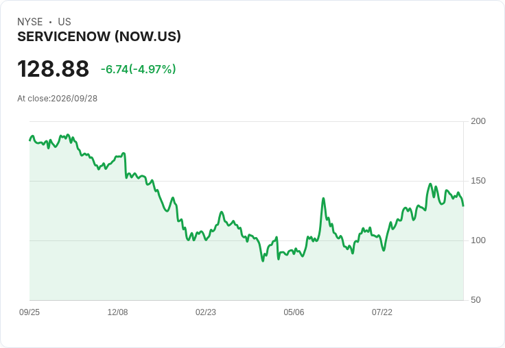 【21:30 即時新聞】ServiceNow (NOW) 跌逾5％／AI 題材獲點名仍承壓