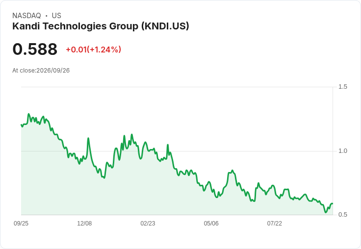 週一開盤前重磅財報揭曉！Kandi科技與Palatin技術引關注