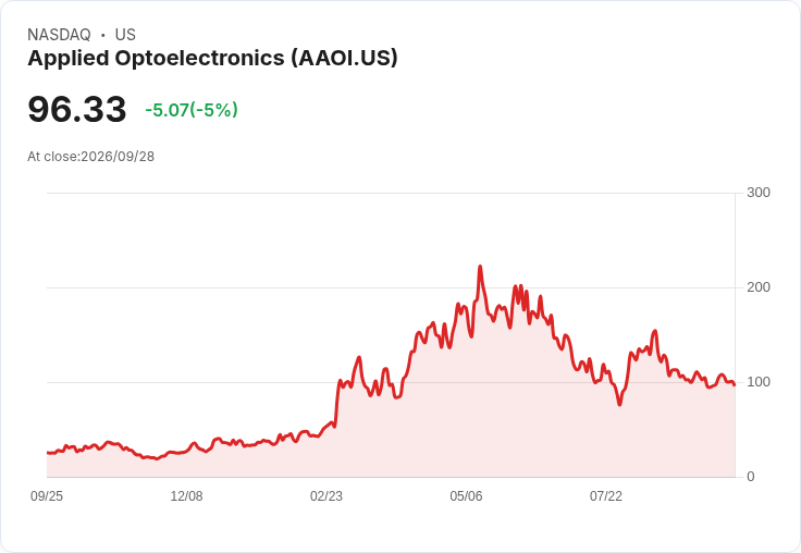 【22:37 即時新聞】Applied Optoelectronics(AAOI) / 盤中重挫5％　技術指標高檔轉弱、短線拉回修正