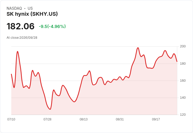 【22:11 即時新聞】SK hynix(SKHY) 跌約5％／Solidigm美國IPO計畫引發股權結構疑慮