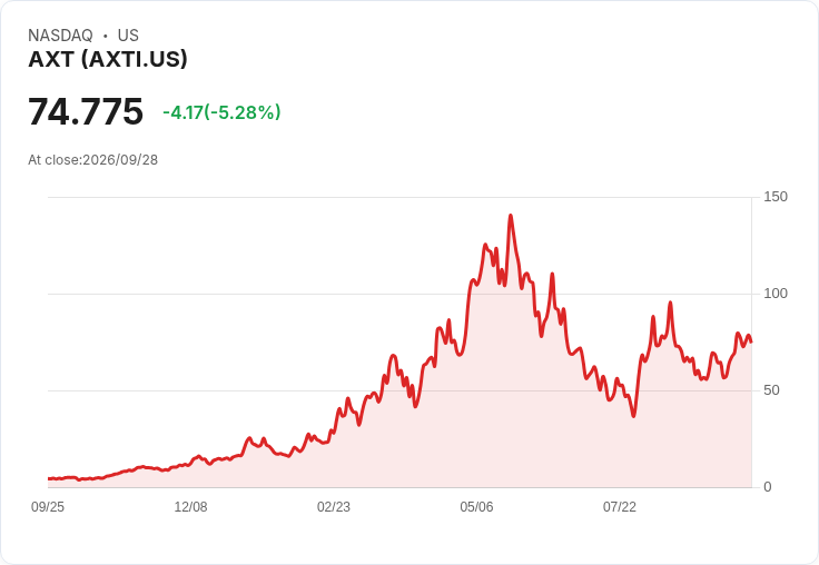 【21:39 即時新聞】AXT(AXTI) 盤中重挫逾5%:技術指標高檔轉弱引發獲利了結賣壓