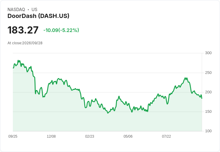 【21:36 即時新聞】DoorDash(DASH) 跌逾5％／技術面轉弱跌破短中長期均線支撐