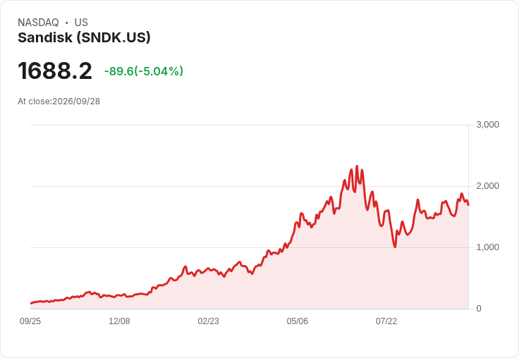 【22:13 即時新聞】Sandisk(SNDK) 跌5％／盤中拉回但仍受惠 Rosenblatt 看好 AI NAND 題材
