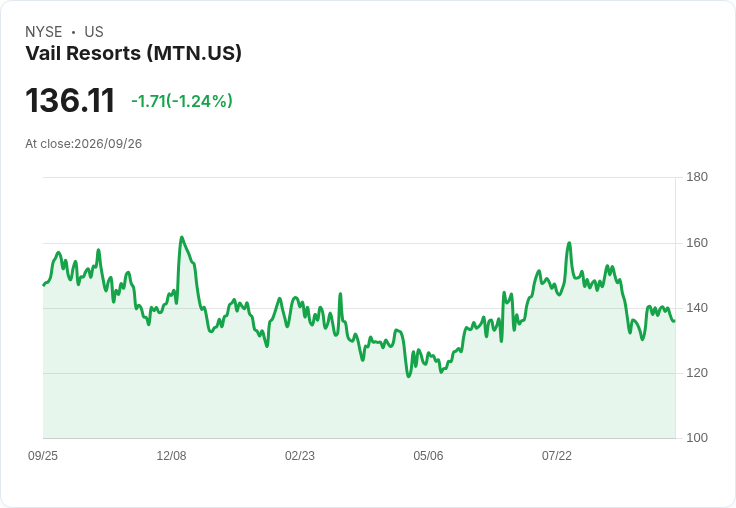 Vail Resorts 第四季財報前瞻:預期虧損加劇,投資者需謹慎!